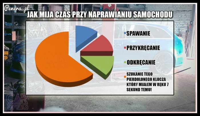 Jak mija czas przy naprawianiu samochodu?