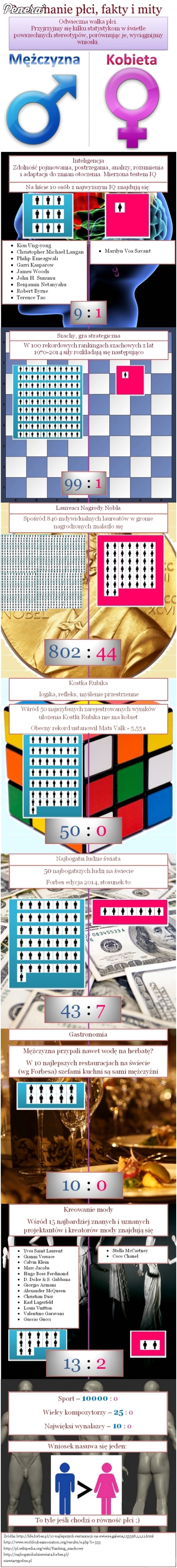 Porównanie płci - fakty i mity