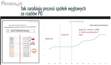 Tak zarabiają prezesi spółek węglowych
