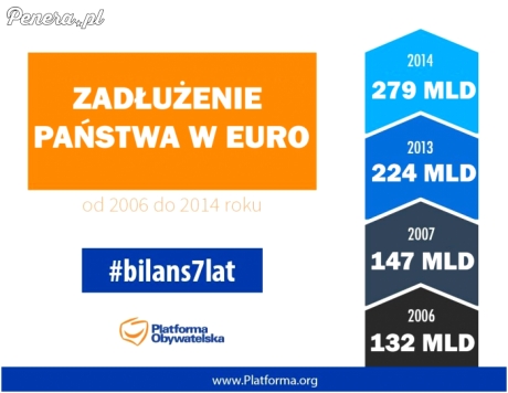 Zadłużenie Polski w Euro dzięki PO